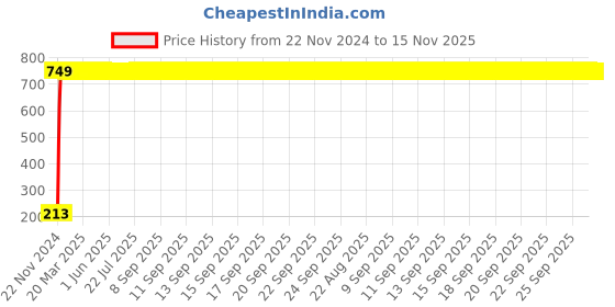 moglix.com JBRIDERZ Car Cob Drl Fog Lamp 2 Pcs Set For Renault Koleos 2.0L Hy0L jbriderz Price History Graph from 22 Nov 2024 to 15 Nov 2025