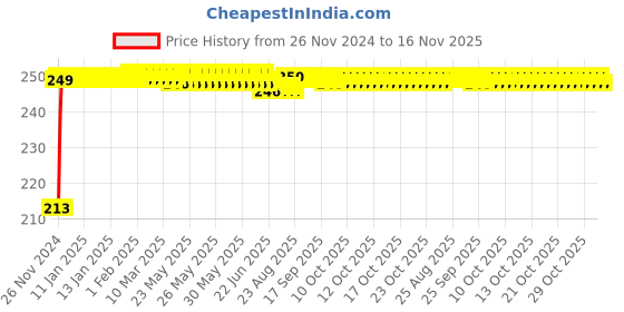 moglix.com JBRIDERZ Car Cob Drl Fog Lamp 2 Pcs Set For Renault Lodgy 1.5L Jsmw jbriderz Price History Graph from 26 Nov 2024 to 16 Nov 2025