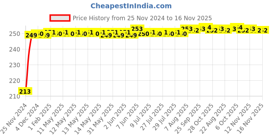 moglix.com JBRIDERZ Car Cob Drl Fog Lamp 2 Pcs Set For Renault Logan 1.4L Ls12 jbriderz Price History Graph from 25 Nov 2024 to 16 Nov 2025