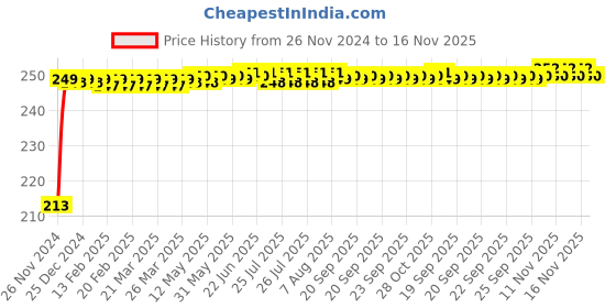 moglix.com JBRIDERZ Car Cob Drl Fog Lamp 2 Pcs Set For Renault Logan 1.5L Ls0K jbriderz Price History Graph from 26 Nov 2024 to 16 Nov 2025