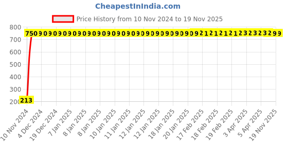 moglix.com JBRIDERZ Car Cob Drl Fog Lamp 2 Pcs Set For Renault Triber 0.9L Rxl jbriderz Price History Graph from 10 Nov 2024 to 18 Nov 2025