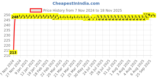 moglix.com JBRIDERZ Car Cob Drl Fog Lamp 2 Pcs Set For Renault Triber 0.9L Rxt jbriderz Price History Graph from 7 Nov 2024 to 17 Nov 2025