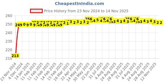 moglix.com JBRIDERZ Car Cob Drl Fog Lamp 2 Pcs Set For Skoda Fabia 1.4 jbriderz Price History Graph from 23 Nov 2024 to 12 Nov 2025
