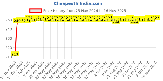 moglix.com JBRIDERZ Car Cob Drl Fog Lamp 2 Pcs Set For Skoda Kodiaq 2.0 jbriderz Price History Graph from 25 Nov 2024 to 15 Nov 2025