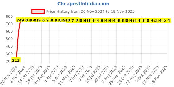 moglix.com JBRIDERZ Car Cob Drl Fog Lamp 2 Pcs Set For Skoda Octavia (1U2) 1.8 4X4 jbriderz Price History Graph from 26 Nov 2024 to 17 Nov 2025