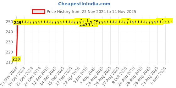 moglix.com JBRIDERZ Car Cob Drl Fog Lamp 2 Pcs Set For Skoda Octavia (1U2) 1.9 jbriderz Price History Graph from 23 Nov 2024 to 14 Nov 2025