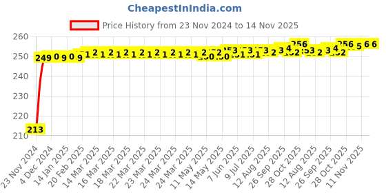 moglix.com JBRIDERZ Car Cob Drl Fog Lamp 2 Pcs Set For Skoda Octavia (5E3) F/L 1.8 jbriderz Price History Graph from 23 Nov 2024 to 13 Nov 2025