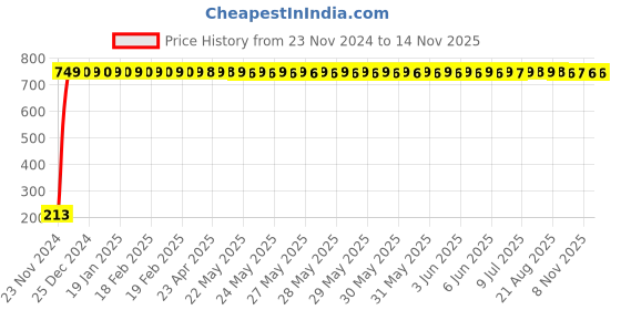 moglix.com JBRIDERZ Car Cob Drl Fog Lamp 2 Pcs Set For Skoda Octavia (5E3) F/L 2.0 Rs jbriderz Price History Graph from 23 Nov 2024 to 12 Nov 2025