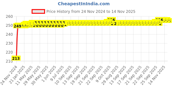 moglix.com JBRIDERZ Car Cob Drl Fog Lamp 2 Pcs Set For Skoda Rapid 1.5 jbriderz Price History Graph from 24 Nov 2024 to 14 Nov 2025