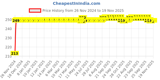 moglix.com JBRIDERZ Car Cob Drl Fog Lamp 2 Pcs Set For Skoda Rapid (Na2) 1.5 At jbriderz Price History Graph from 26 Nov 2024 to 19 Nov 2025