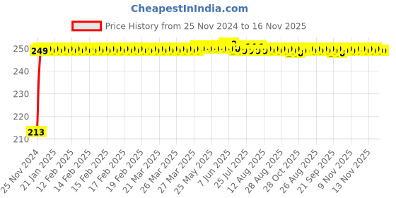 moglix.com JBRIDERZ Car Cob Drl Fog Lamp 2 Pcs Set For Skoda Rapid (Na2) 1.6 jbriderz Price History Graph from 25 Nov 2024 to 16 Nov 2025