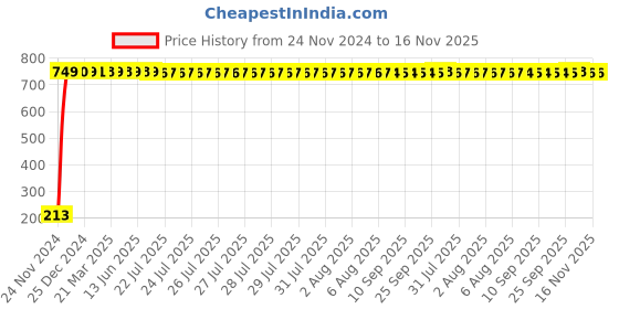 moglix.com JBRIDERZ Car Cob Drl Fog Lamp 2 Pcs Set For Skoda Rapid (Na2) 1.6 At jbriderz Price History Graph from 24 Nov 2024 to 13 Nov 2025