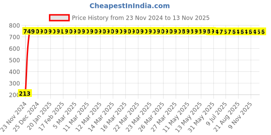 moglix.com JBRIDERZ Car Cob Drl Fog Lamp 2 Pcs Set For Skoda Superb 1.8 Tsi At jbriderz Price History Graph from 23 Nov 2024 to 12 Nov 2025