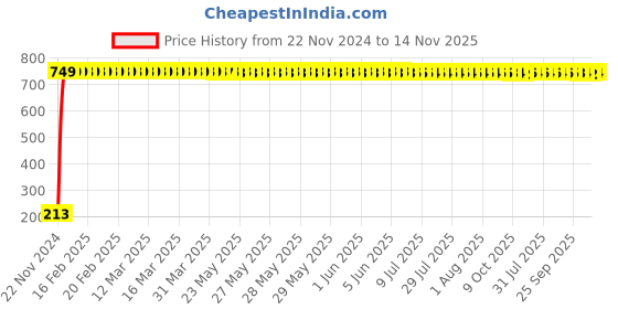 moglix.com JBRIDERZ Car Cob Drl Fog Lamp 2 Pcs Set For Skoda Superb 2.0 Tdi At jbriderz Price History Graph from 22 Nov 2024 to 14 Nov 2025