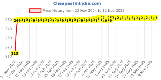 moglix.com JBRIDERZ Car Cob Drl Fog Lamp 2 Pcs Set For Skoda Superb (3T4) 1.8 jbriderz Price History Graph from 23 Nov 2024 to 12 Nov 2025