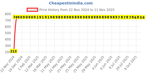 moglix.com JBRIDERZ Car Cob Drl Fog Lamp 2 Pcs Set For Skoda Superb (3T4) 2.0 jbriderz Price History Graph from 22 Nov 2024 to 11 Nov 2025