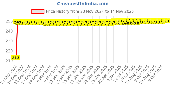 moglix.com JBRIDERZ Car Cob Drl Fog Lamp 2 Pcs Set For Skoda Yeti (5L) 1.4 jbriderz Price History Graph from 23 Nov 2024 to 13 Nov 2025