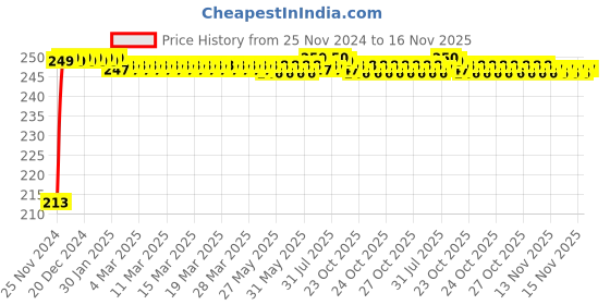 moglix.com JBRIDERZ Car Cob Drl Fog Lamp 2 Pcs Set For Skoda Yeti (5L) 1.8 4X4 jbriderz Price History Graph from 25 Nov 2024 to 15 Nov 2025