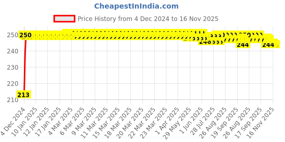 moglix.com JBRIDERZ Car Cob Drl Fog Lamp 2 Pcs Set For Skoda Yeti (5L) 2.0 4X4 jbriderz Price History Graph from 4 Dec 2024 to 16 Nov 2025