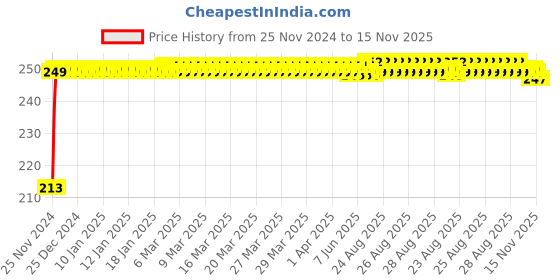 moglix.com JBRIDERZ Car Cob Drl Fog Lamp 2 Pcs Set For Tata 207 3.0L jbriderz Price History Graph from 25 Nov 2024 to 15 Nov 2025