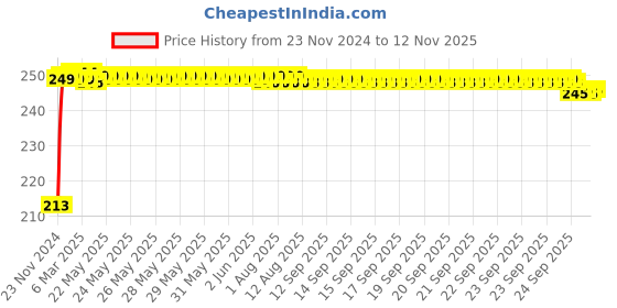 moglix.com JBRIDERZ Car Cob Drl Fog Lamp 2 Pcs Set For Tata Ace 0.7L jbriderz Price History Graph from 23 Nov 2024 to 12 Nov 2025