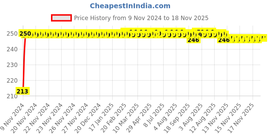 moglix.com JBRIDERZ Car Cob Drl Fog Lamp 2 Pcs Set For Tata Ace Mega 0.7L Refresh jbriderz Price History Graph from 9 Nov 2024 to 18 Nov 2025