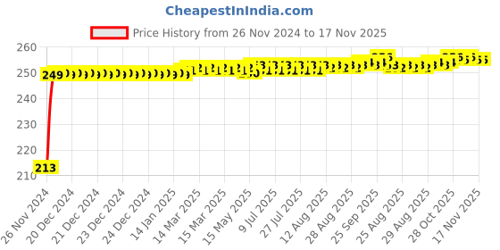 moglix.com JBRIDERZ Car Cob Drl Fog Lamp 2 Pcs Set For Tata Ace Mega 0.8L Dicor jbriderz Price History Graph from 26 Nov 2024 to 17 Nov 2025