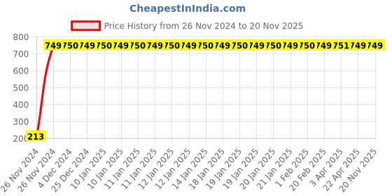 moglix.com JBRIDERZ Car Cob Drl Fog Lamp 2 Pcs Set For Tata Ace Mega 0.8L Dicor Turbo jbriderz Price History Graph from 26 Nov 2024 to 19 Nov 2025