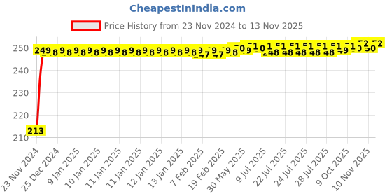 moglix.com JBRIDERZ Car Cob Drl Fog Lamp 2 Pcs Set For Tata Aria 2.2L jbriderz Price History Graph from 23 Nov 2024 to 12 Nov 2025