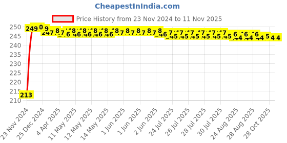 moglix.com JBRIDERZ Car Cob Drl Fog Lamp 2 Pcs Set For Tata Aria 2.2L 4Wd jbriderz Price History Graph from 23 Nov 2024 to 11 Nov 2025