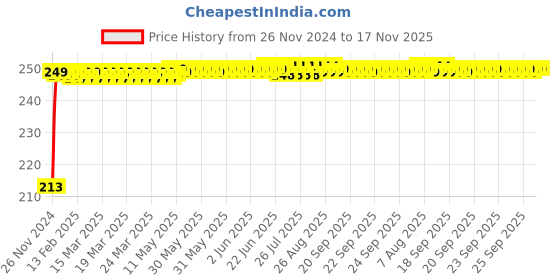 moglix.com JBRIDERZ Car Cob Drl Fog Lamp 2 Pcs Set For Tata Aria Let 2.2L 4Wd jbriderz Price History Graph from 26 Nov 2024 to 16 Nov 2025