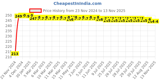 moglix.com JBRIDERZ Car Cob Drl Fog Lamp 2 Pcs Set For Tata Bolt 1.2L jbriderz Price History Graph from 23 Nov 2024 to 12 Nov 2025