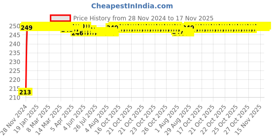 moglix.com JBRIDERZ Car Cob Drl Fog Lamp 2 Pcs Set For Tata Bolt 1.3L jbriderz Price History Graph from 28 Nov 2024 to 16 Nov 2025