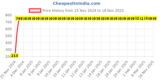 moglix.com JBRIDERZ Car Cob Drl Fog Lamp 2 Pcs Set For Tata Harrier 2.0L Xe jbriderz Price History Graph from 25 Nov 2024 to 18 Nov 2025
