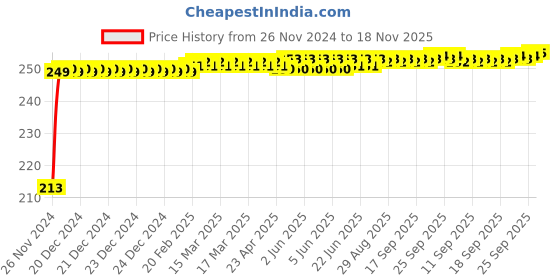 moglix.com JBRIDERZ Car Cob Drl Fog Lamp 2 Pcs Set For Tata Harrier 2.0L Xm jbriderz Price History Graph from 26 Nov 2024 to 18 Nov 2025