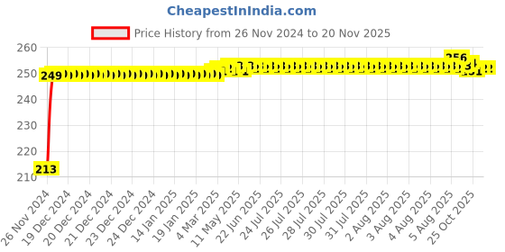 moglix.com JBRIDERZ Car Cob Drl Fog Lamp 2 Pcs Set For Tata Hexa 2.2L jbriderz Price History Graph from 26 Nov 2024 to 19 Nov 2025