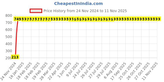 moglix.com JBRIDERZ Car Cob Drl Fog Lamp 2 Pcs Set For Tata Hexa 2.2L Xe jbriderz Price History Graph from 24 Nov 2024 to 11 Nov 2025