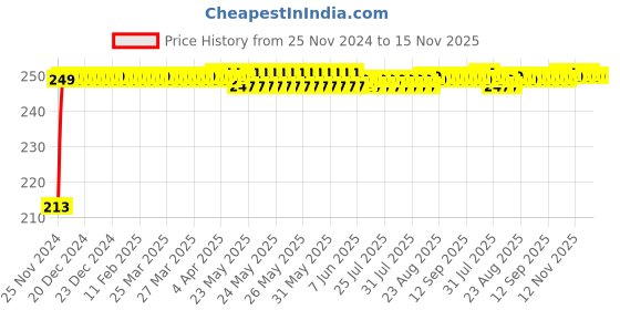 moglix.com JBRIDERZ Car Cob Drl Fog Lamp 2 Pcs Set For Tata Hexa 2.2L Xm Abs A/B jbriderz Price History Graph from 25 Nov 2024 to 15 Nov 2025