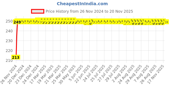 moglix.com JBRIDERZ Car Cob Drl Fog Lamp 2 Pcs Set For Tata Hexa 2.2L Xma 4X4 At jbriderz Price History Graph from 26 Nov 2024 to 19 Nov 2025