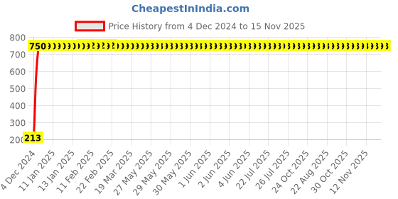 moglix.com JBRIDERZ Car Cob Drl Fog Lamp 2 Pcs Set For Tata Hexa 2.2L Xt 4X2 A/B jbriderz Price History Graph from 4 Dec 2024 to 15 Nov 2025