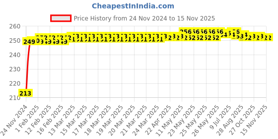 moglix.com JBRIDERZ Car Cob Drl Fog Lamp 2 Pcs Set For Tata Hexa 2.2L Xt 4X4 A/B jbriderz Price History Graph from 24 Nov 2024 to 14 Nov 2025