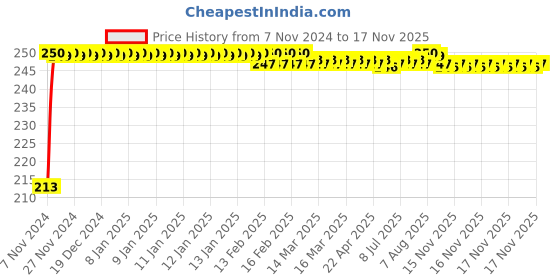 moglix.com JBRIDERZ Car Cob Drl Fog Lamp 2 Pcs Set For Tata Hexa 2.2L Xta 4X2 A/B jbriderz Price History Graph from 7 Nov 2024 to 16 Nov 2025