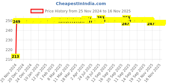 moglix.com JBRIDERZ Car Cob Drl Fog Lamp 2 Pcs Set For Tata Indica V2 1.4L Bsii jbriderz Price History Graph from 25 Nov 2024 to 16 Nov 2025