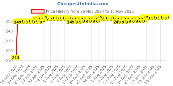 moglix.com JBRIDERZ Car Cob Drl Fog Lamp 2 Pcs Set For Tata Indica V2 1.4L Dicor Refreshed jbriderz Price History Graph from 26 Nov 2024 to 16 Nov 2025