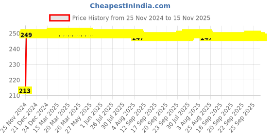 moglix.com JBRIDERZ Car Cob Drl Fog Lamp 2 Pcs Set For Tata Indica V2 1.4L Turbo jbriderz Price History Graph from 25 Nov 2024 to 15 Nov 2025