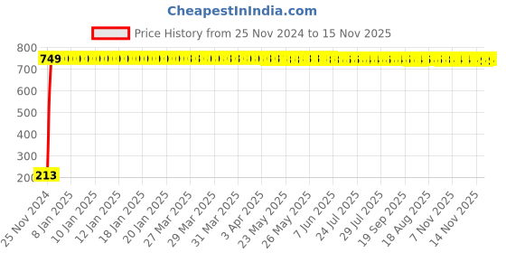 moglix.com JBRIDERZ Car Cob Drl Fog Lamp 2 Pcs Set For Tata Indica V2 1.4L Turbomax jbriderz Price History Graph from 25 Nov 2024 to 14 Nov 2025