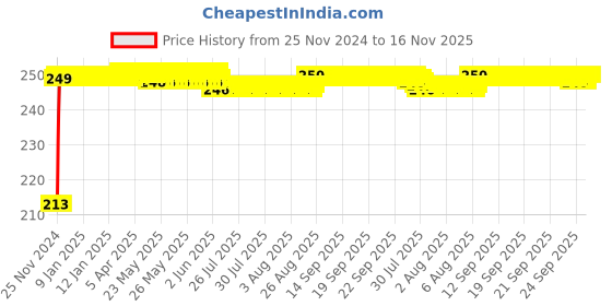 moglix.com JBRIDERZ Car Cob Drl Fog Lamp 2 Pcs Set For Tata Indica Vista 1.2L Bsiii jbriderz Price History Graph from 25 Nov 2024 to 16 Nov 2025