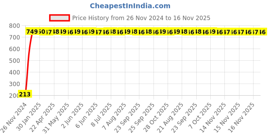 moglix.com JBRIDERZ Car Cob Drl Fog Lamp 2 Pcs Set For Tata Indica Vista Refresh 1.4L Bsiii jbriderz Price History Graph from 26 Nov 2024 to 16 Nov 2025