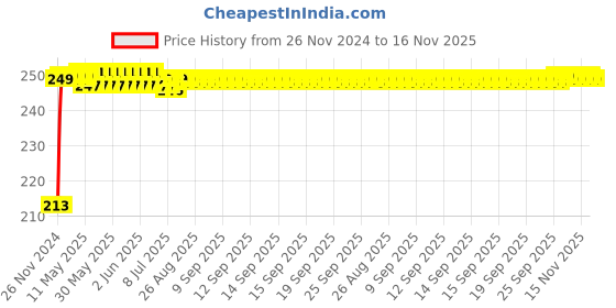 moglix.com JBRIDERZ Car Cob Drl Fog Lamp 2 Pcs Set For Tata Indica Vista Refresh 1.4L Bsiv jbriderz Price History Graph from 26 Nov 2024 to 16 Nov 2025