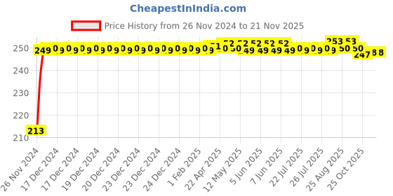 moglix.com JBRIDERZ Car Cob Drl Fog Lamp 2 Pcs Set For Tata Indica Xeta 1.2L Bsiv jbriderz Price History Graph from 26 Nov 2024 to 18 Nov 2025